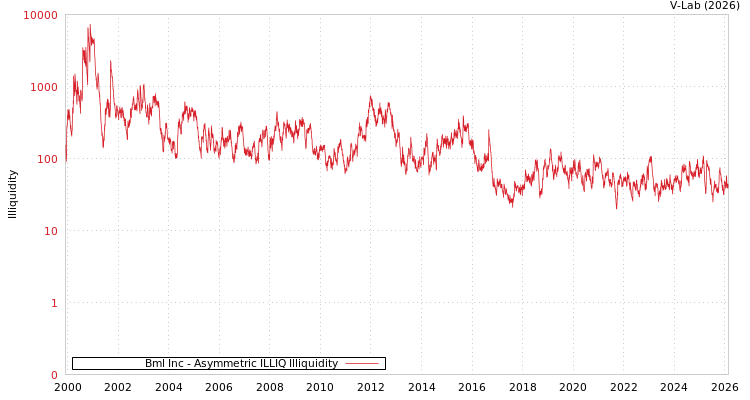 graph of Bml Inc ILLIQ-AMEM