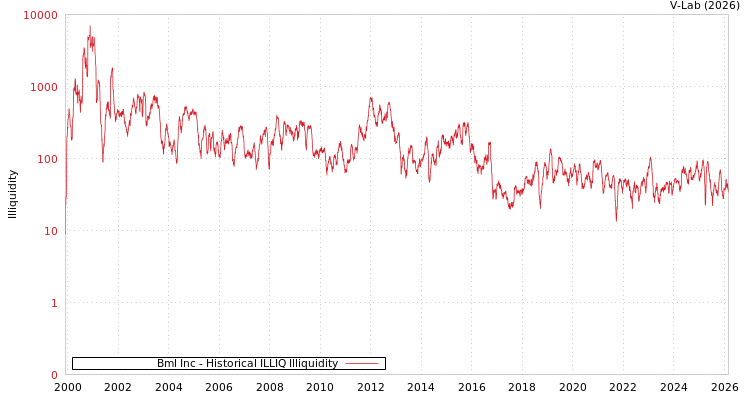graph of Bml Inc ILLIQ-HIST