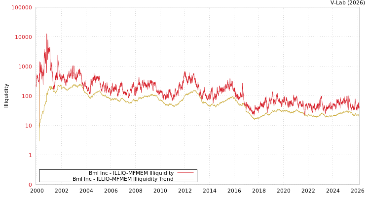 graph of Bml Inc ILLIQ-MFMEM
