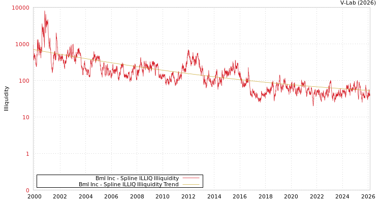 graph of Bml Inc ILLIQ-SMEM