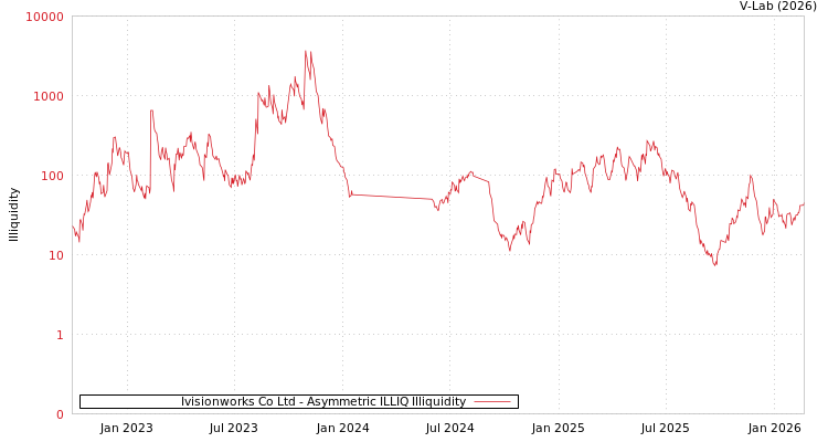 graph of Ivisionworks Co Ltd ILLIQ-AMEM