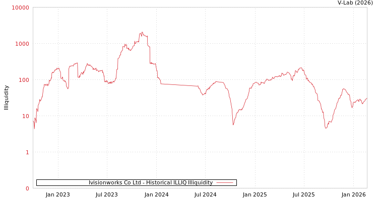 graph of Ivisionworks Co Ltd ILLIQ-HIST