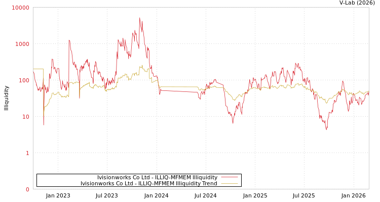 graph of Ivisionworks Co Ltd ILLIQ-MFMEM