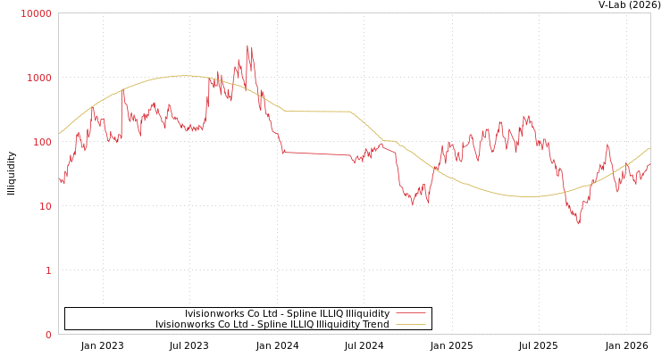 graph of Ivisionworks Co Ltd ILLIQ-SMEM