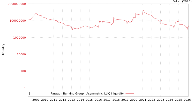 graph of Paragon Banking Group ILLIQ-AMEM