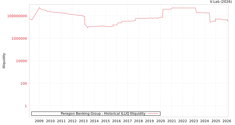 graph of Paragon Banking Group ILLIQ-HIST