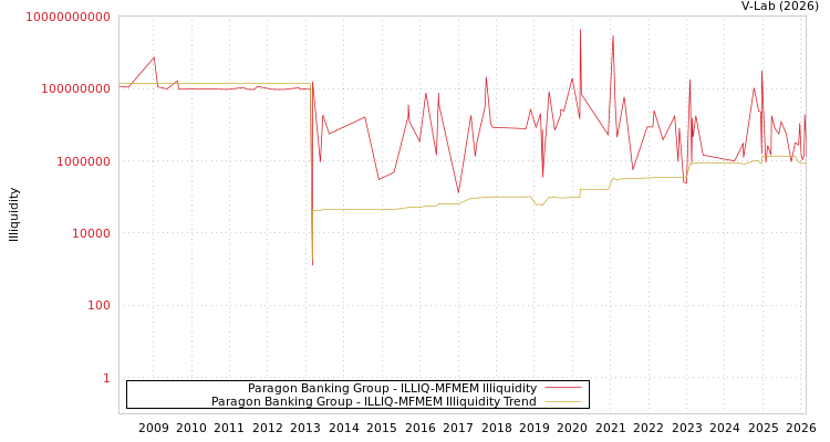 graph of Paragon Banking Group ILLIQ-MFMEM