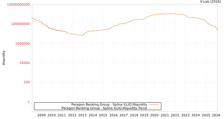 graph of Paragon Banking Group ILLIQ-SMEM