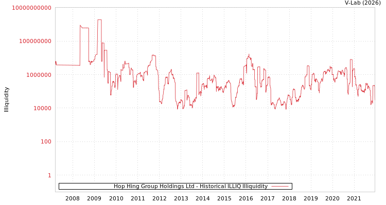 graph of Hop Hing Group Holdings Ltd ILLIQ-HIST
