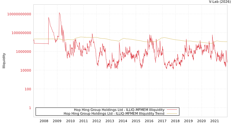 graph of Hop Hing Group Holdings Ltd ILLIQ-MFMEM