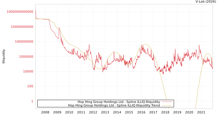 graph of Hop Hing Group Holdings Ltd ILLIQ-SMEM