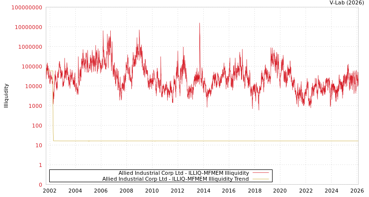 graph of Allied Industrial Corp Ltd ILLIQ-MFMEM