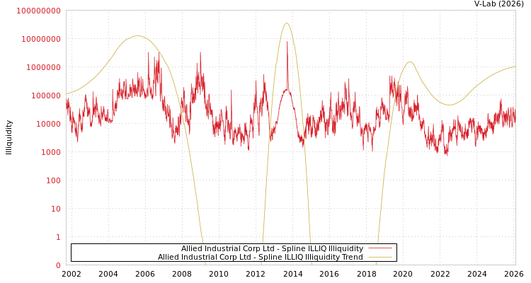 graph of Allied Industrial Corp Ltd ILLIQ-SMEM