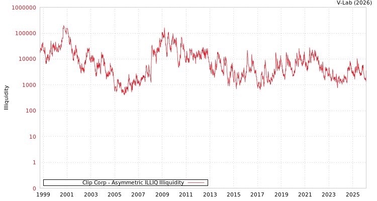 graph of Clip Corp ILLIQ-AMEM