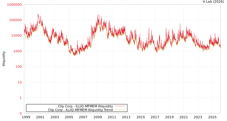 graph of Clip Corp ILLIQ-MFMEM