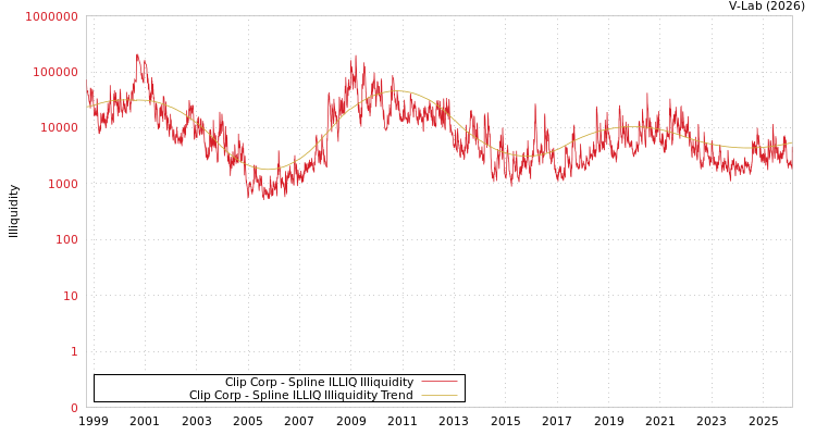 graph of Clip Corp ILLIQ-SMEM