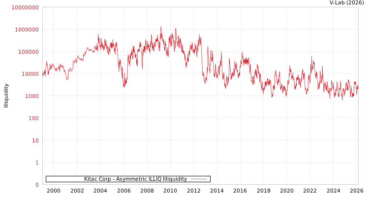 graph of Kitac Corp ILLIQ-AMEM