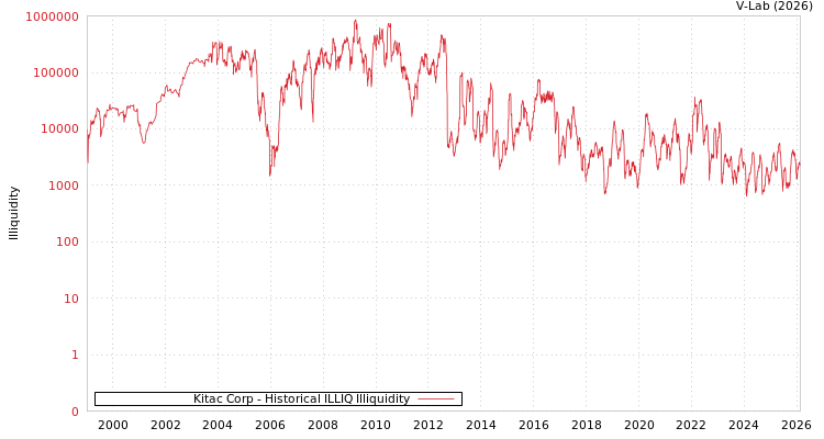 graph of Kitac有限公司 ILLIQ-HIST