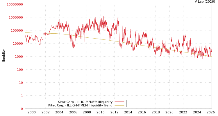 graph of Kitac Corp ILLIQ-MFMEM