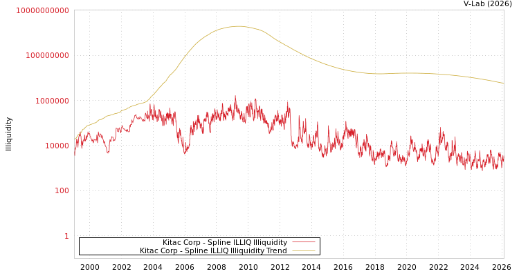 graph of Kitac Corp ILLIQ-SMEM