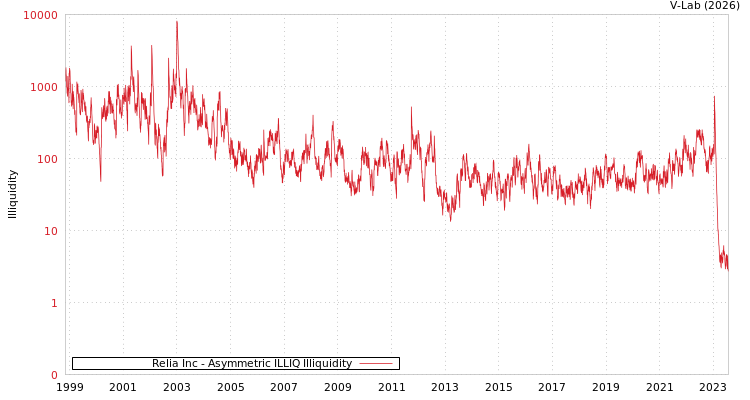 graph of Relia Inc ILLIQ-AMEM