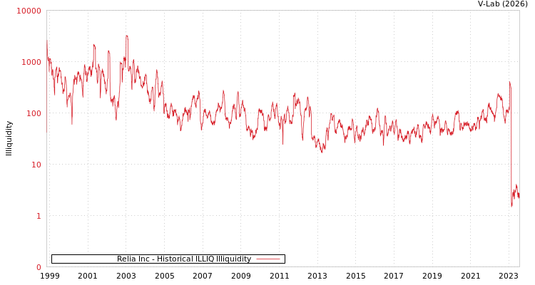 graph of Relia Inc ILLIQ-HIST
