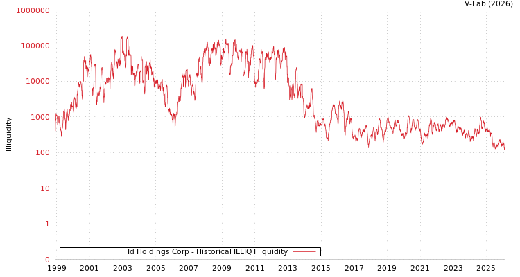 graph of Id Holdings Corp ILLIQ-HIST