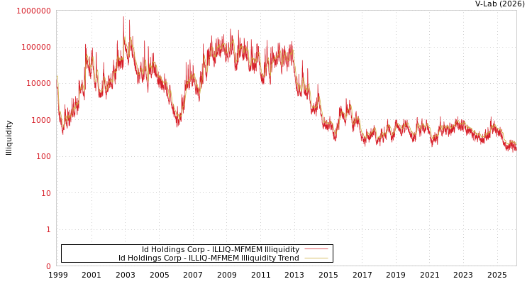 graph of Id Holdings Corp ILLIQ-MFMEM