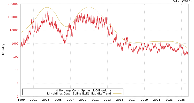 graph of Id Holdings Corp ILLIQ-SMEM