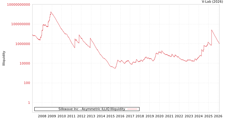 graph of Silkwave Inc ILLIQ-AMEM
