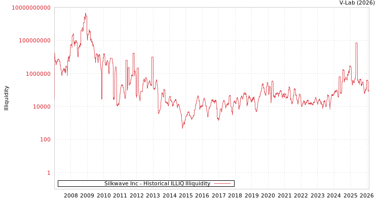 graph of Silkwave Inc ILLIQ-HIST