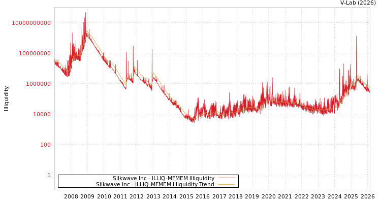 graph of Silkwave Inc ILLIQ-MFMEM