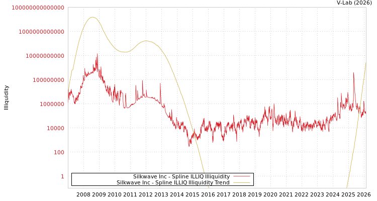graph of Silkwave Inc ILLIQ-SMEM