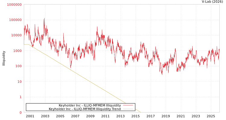 graph of Keyholder Inc ILLIQ-MFMEM