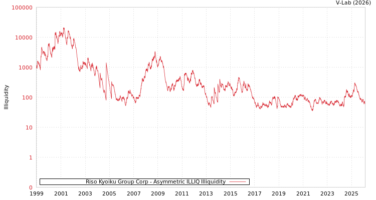graph of Riso Kyoiku Group Corp ILLIQ-AMEM