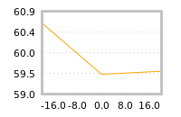 Impact of return on liquidity tomorrow