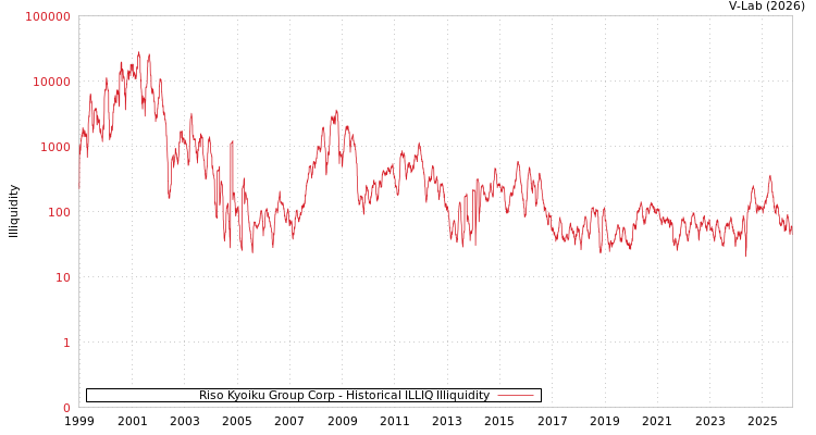 graph of Riso Kyoiku Group Corp ILLIQ-HIST