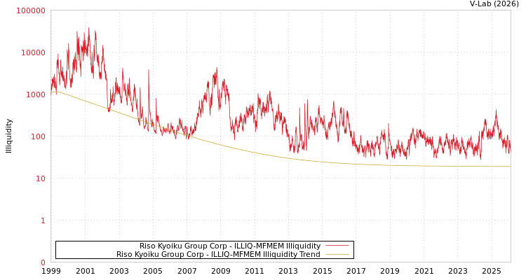 graph of Riso Kyoiku Group Corp ILLIQ-MFMEM