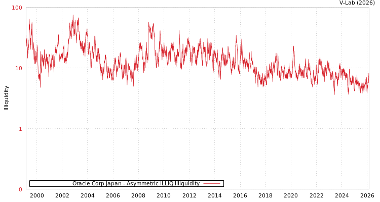 graph of Oracle Corp Japan ILLIQ-AMEM