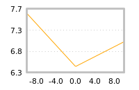 Impact of return on liquidity tomorrow