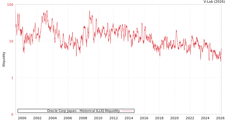 graph of Oracle Corp Japan ILLIQ-HIST