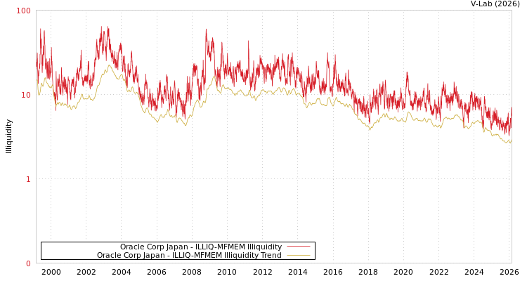 graph of Oracle Corp Japan ILLIQ-MFMEM