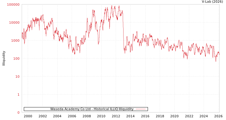 graph of Waseda Academy Co Ltd ILLIQ-HIST