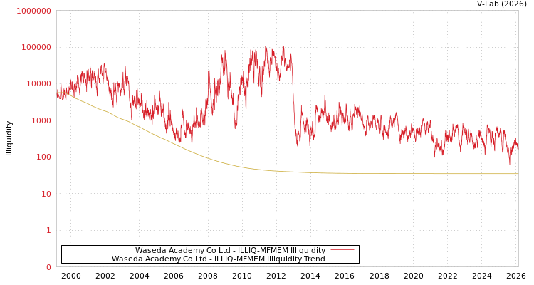 graph of Waseda Academy Co Ltd ILLIQ-MFMEM