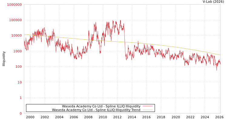 graph of Waseda Academy Co Ltd ILLIQ-SMEM