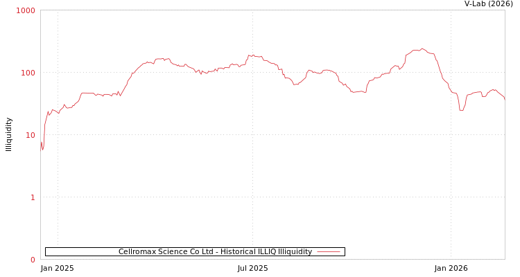 graph of Cellromax Science Co Ltd ILLIQ-HIST