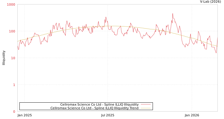 graph of Cellromax Science Co Ltd ILLIQ-SMEM