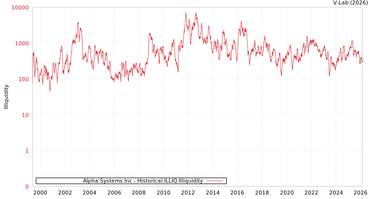 graph of Alpha Systems Inc ILLIQ-HIST