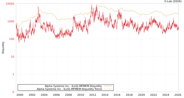 graph of Alpha Systems Inc ILLIQ-MFMEM