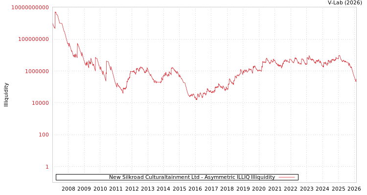 graph of New Silkroad Culturaltainment Ltd ILLIQ-AMEM
